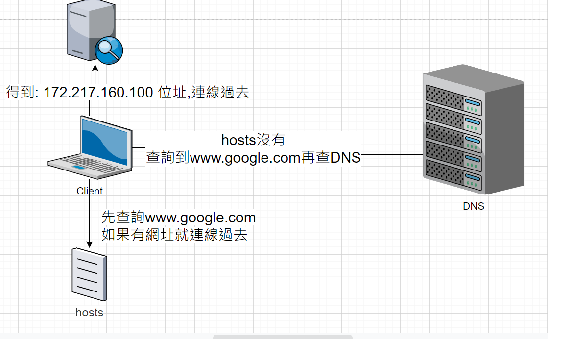  DNS01